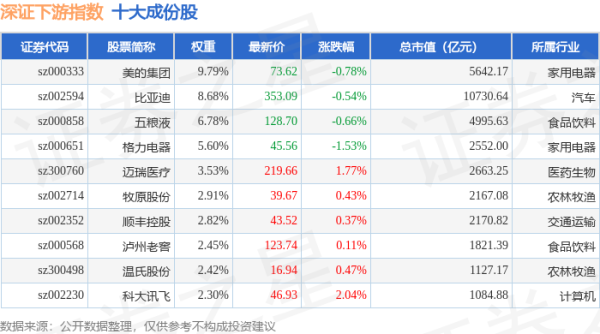高忆管理 4月30日深证下游（399706）指数涨0.41%，成份股科伦药业（002422）领涨
