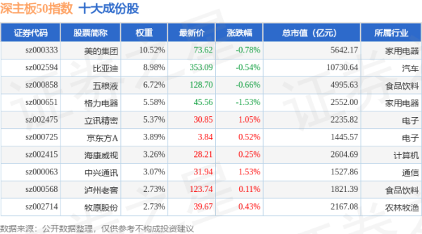 悦倍网 4月30日深主板50（399750）指数跌0.02%，成份股三七互娱（002555）领跌