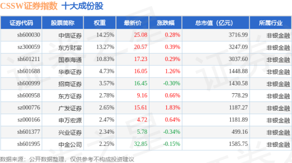 镕盛配资 4月30日CSSW证券（399707）指数涨0.26%，成份股国联民生（601456）领涨