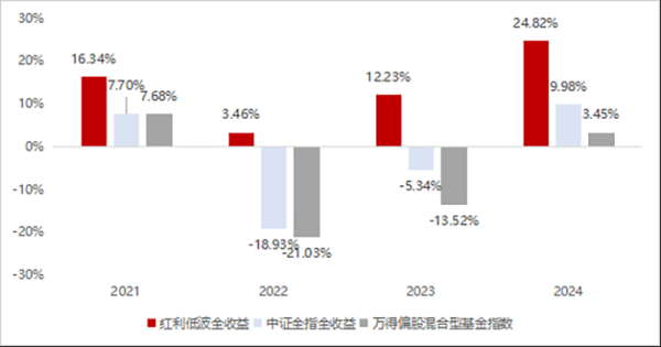 国尚策略 红利低波ETF，用实力圈粉