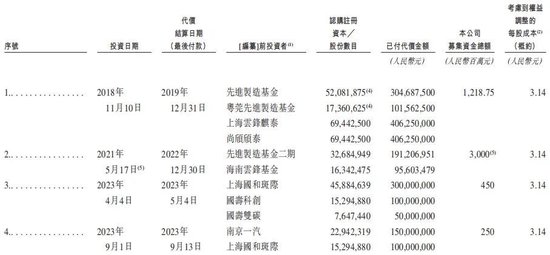  （图片来源：招股说明书，资市会截图）