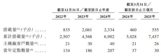  （图片来源：招股说明书，资市会截图）